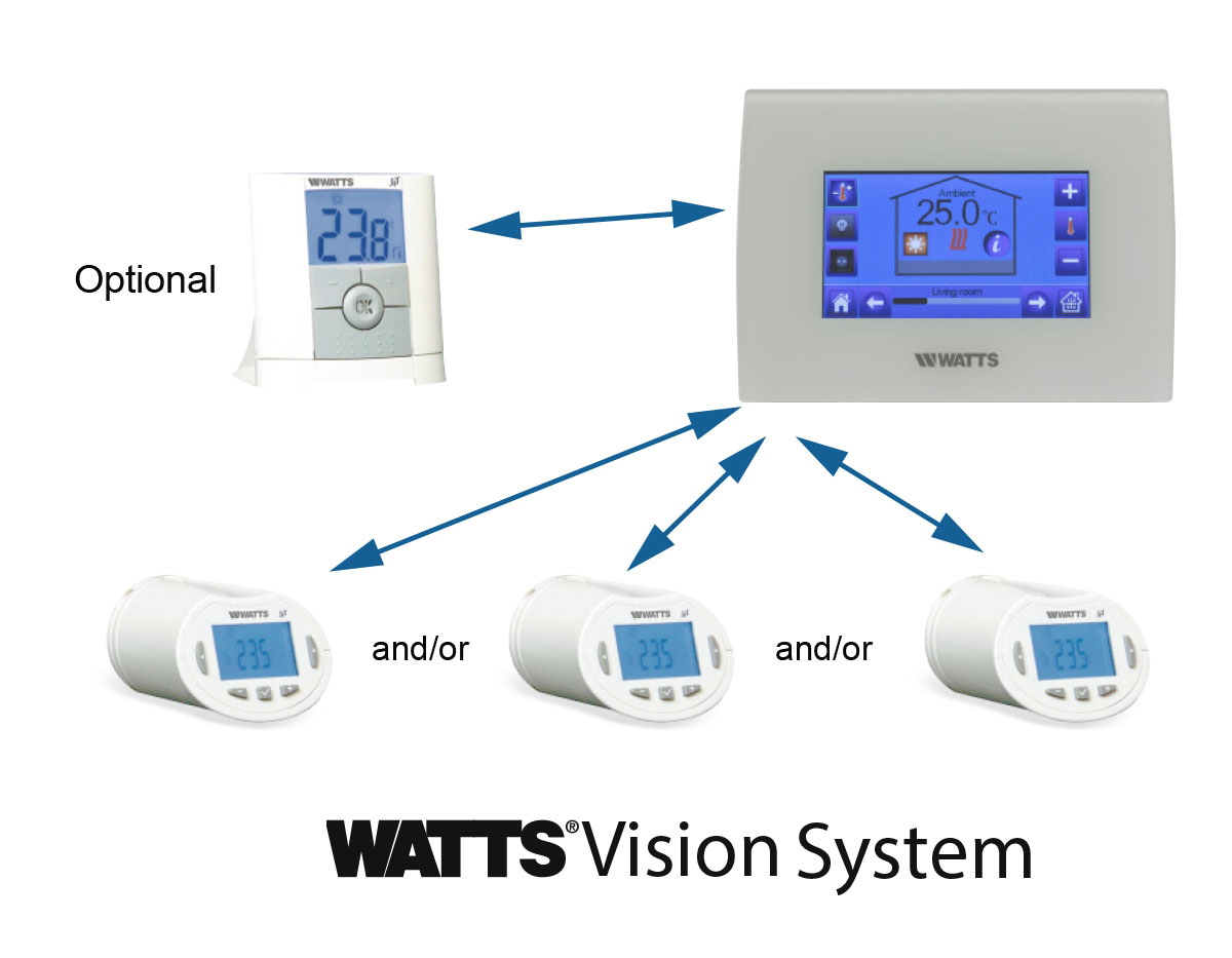 Watts-Vision-systeem